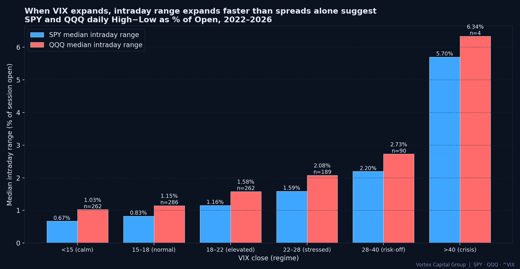 Median intraday range on SPY and QQQ expands monotonically with VIX bucket