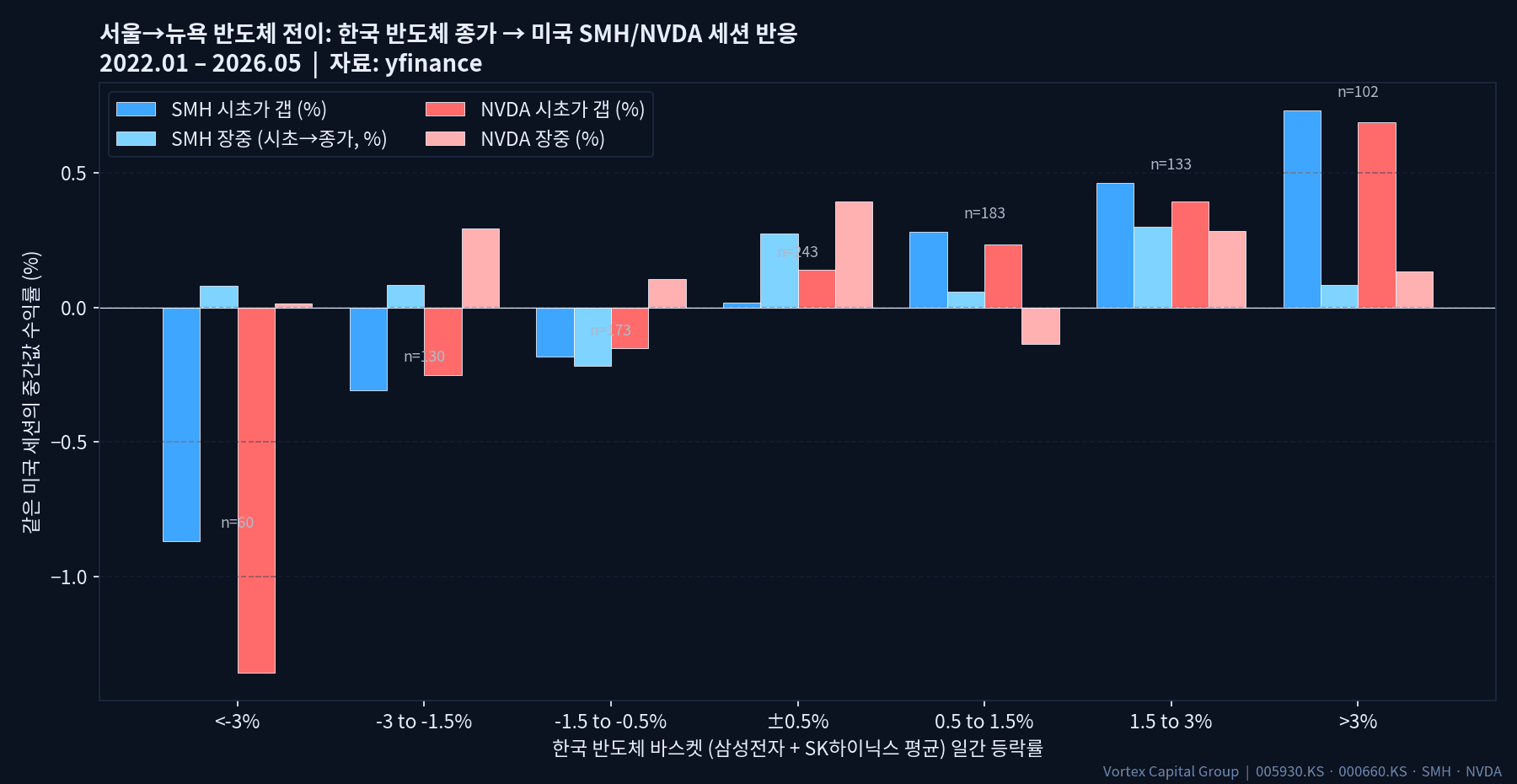 한국 반도체 종가에서 미국 SMH NVDA 개장으로의 전이 구간별 중간값