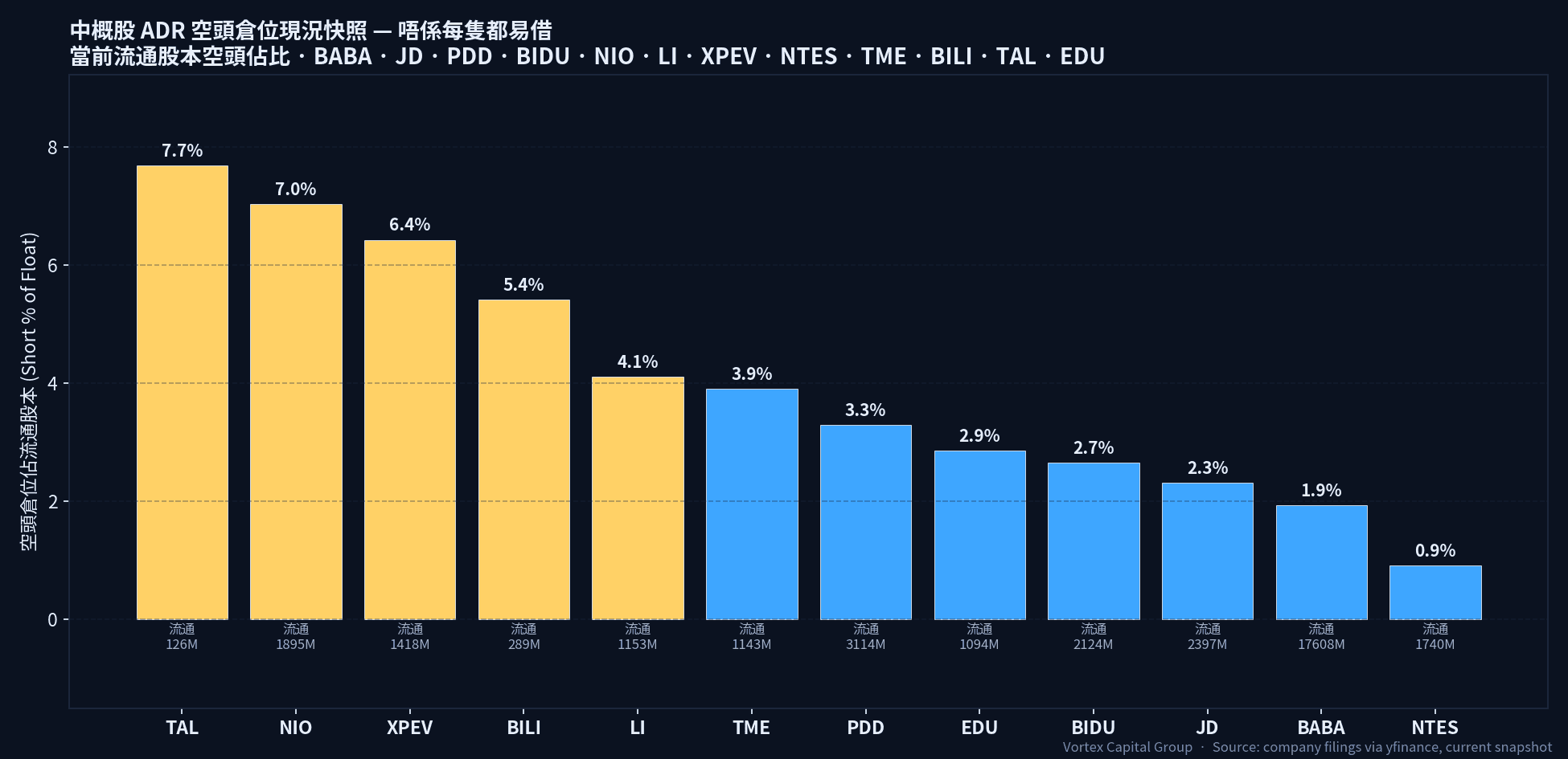 中概股 ADR 空頭佔比 % of float - TAL、NIO、XPEV 領跑;BABA、NTES 結構性偏低