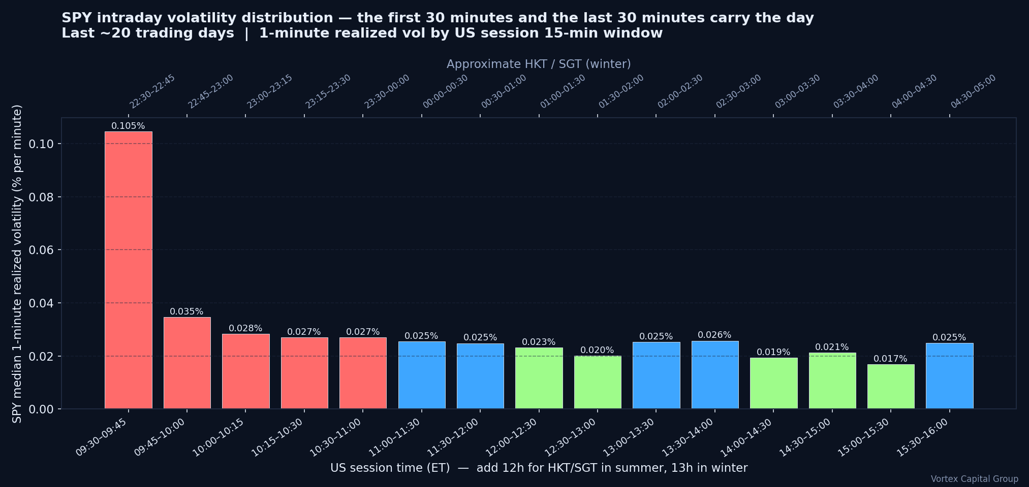 SPY 1-minute realized volatility by 15-minute window with HKT/SGT mapping