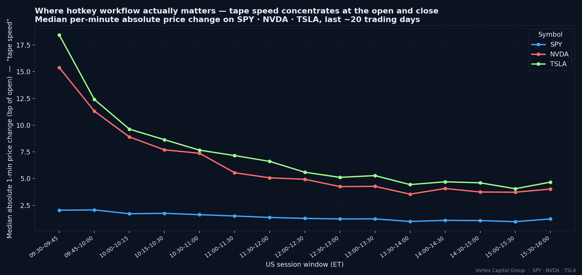 Median absolute 1-minute price change on SPY, NVDA and TSLA by time of day - tape speed concentrates at the open and close