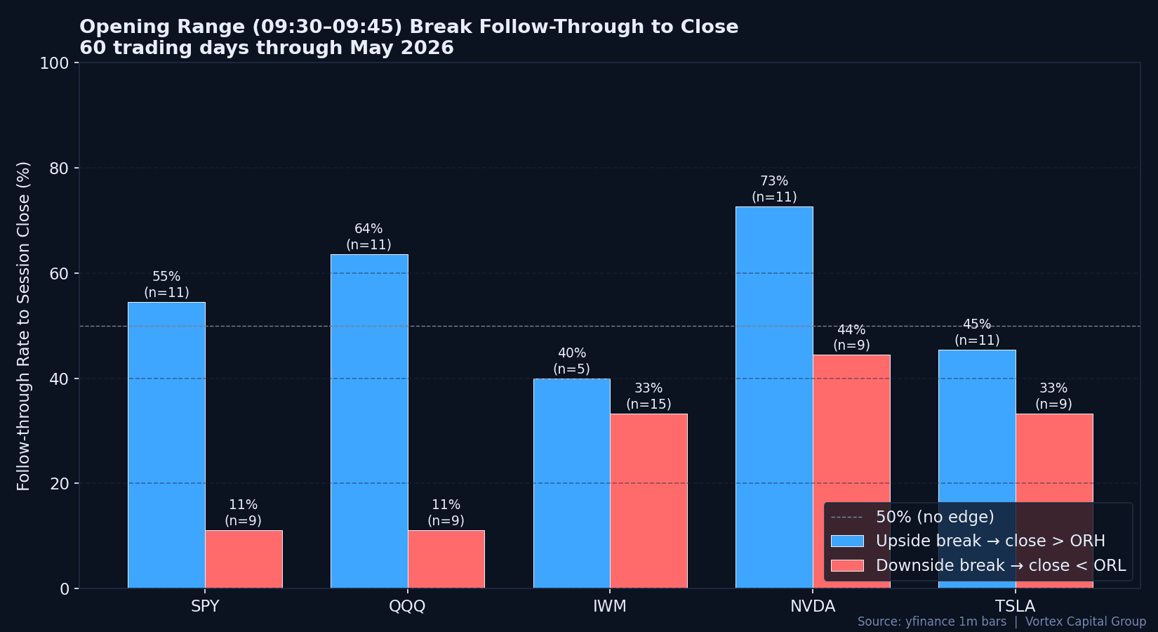 Opening range break follow-through rates by symbol - 60 trading days through May 2026