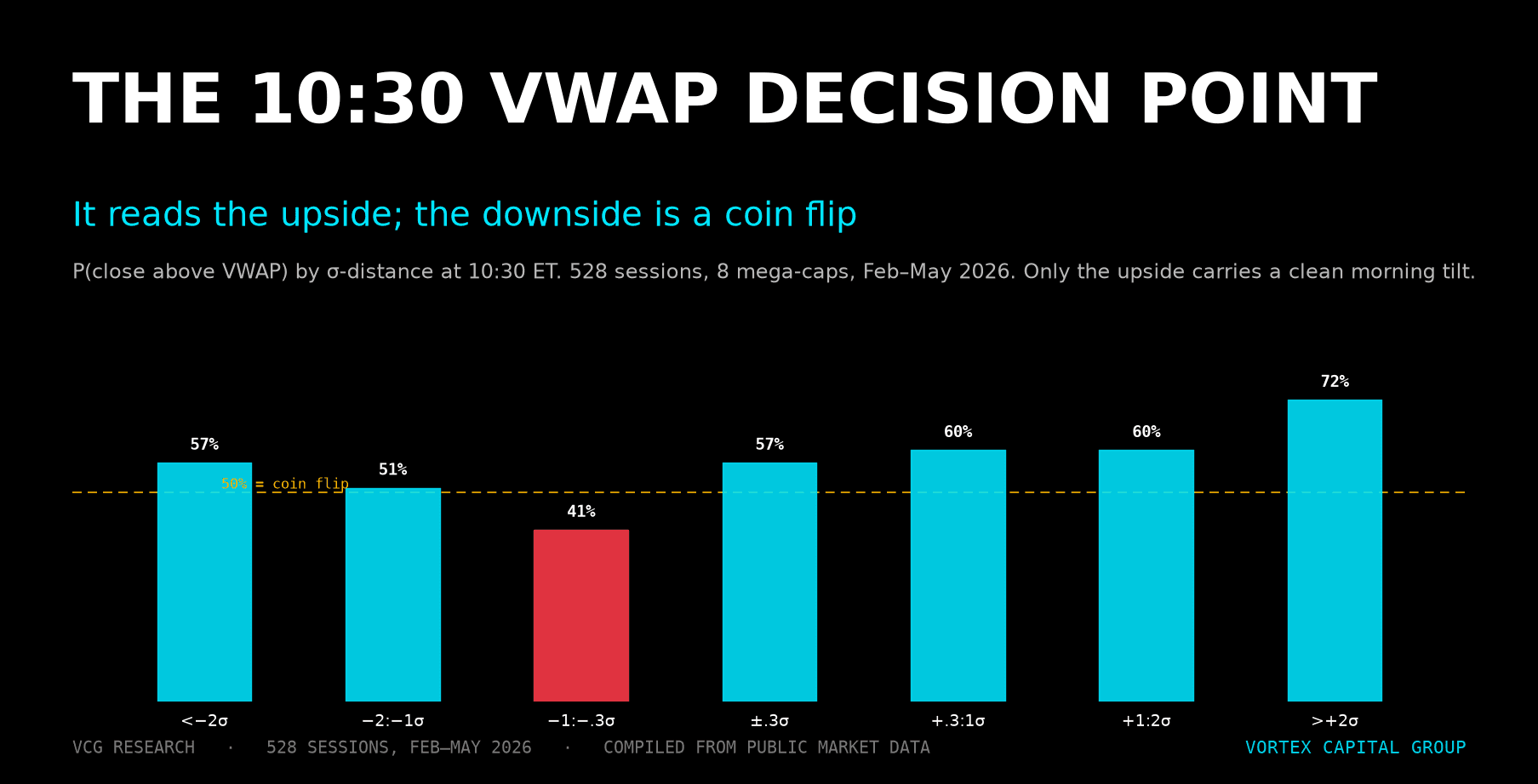 10:30 VWAP Decision Point for Day Traders — Vortex Capital Group research