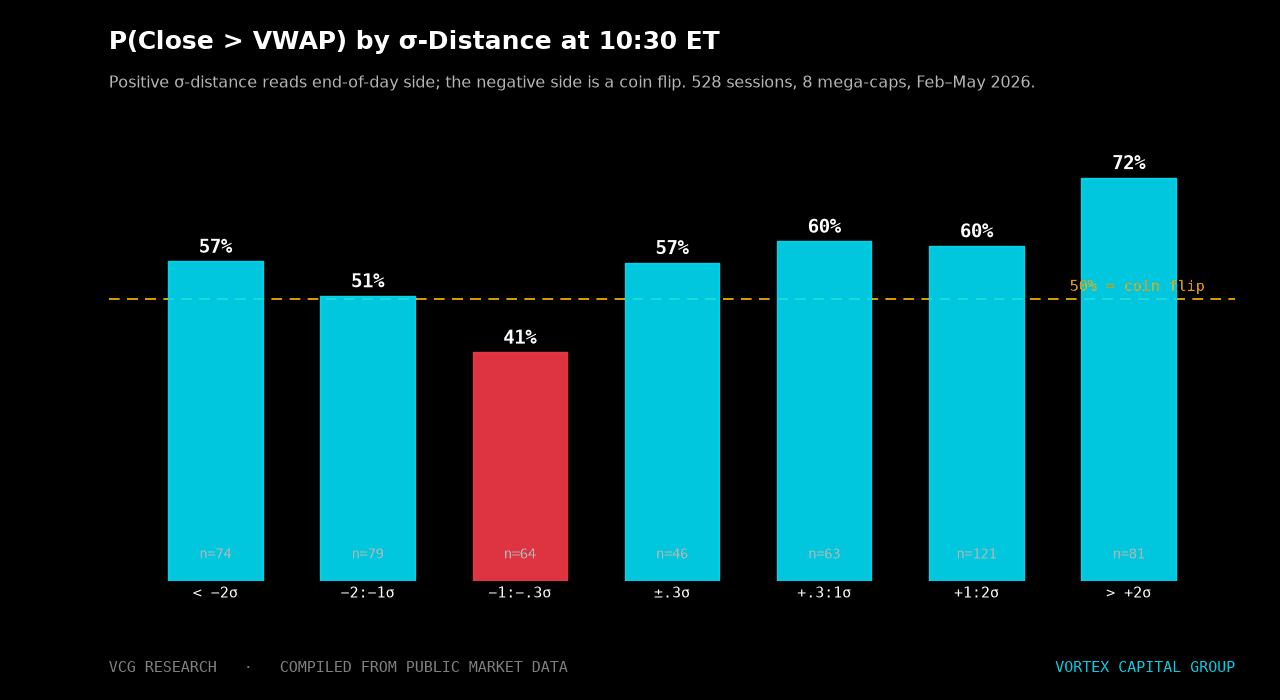 P(close above VWAP) by σ-distance bucket at 10:30 ET