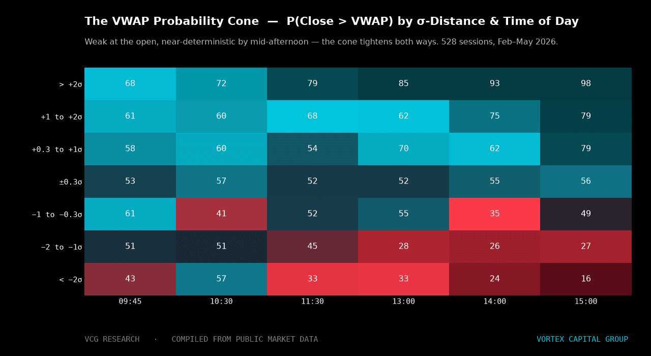 VWAP probability cone - P(close > VWAP) by σ-distance and time of day
