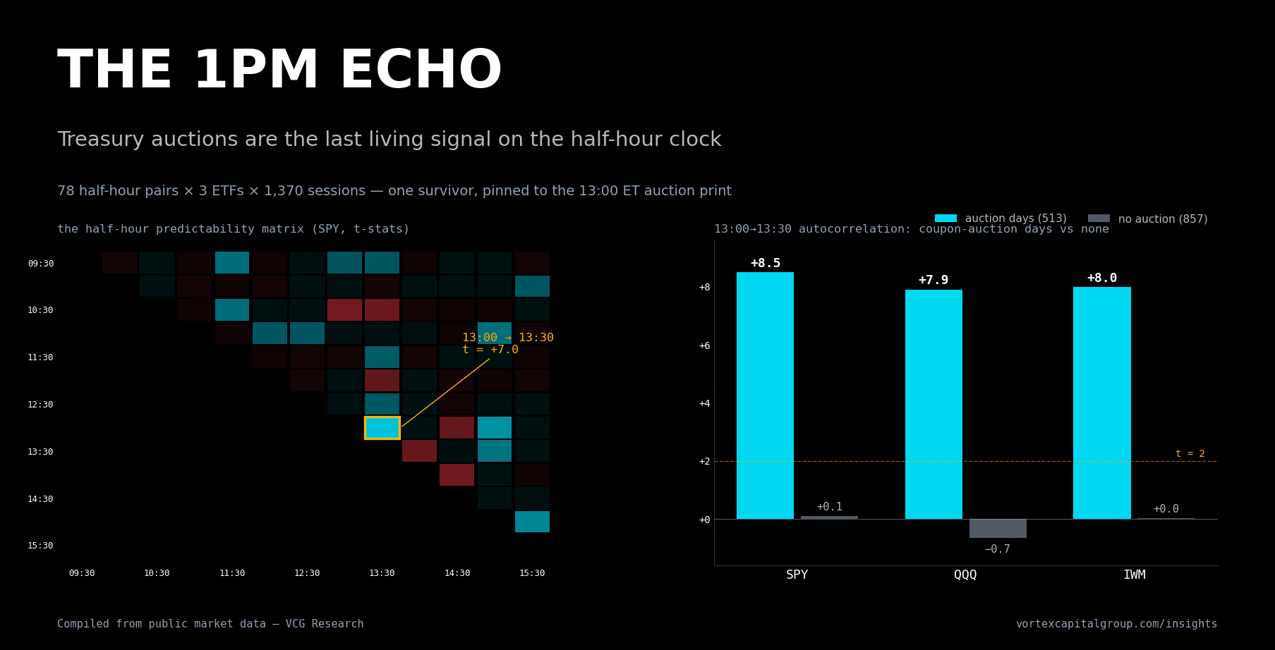 The 1PM Echo: Treasury Auctions Are the Last Living Signal on the Half-Hour Clock — Vortex Capital Group research