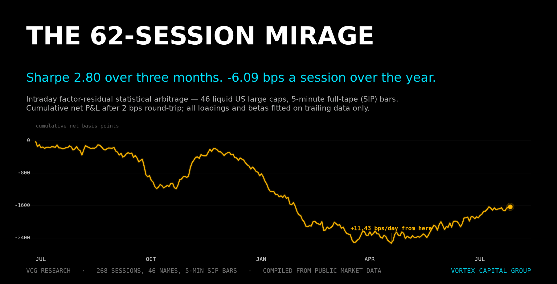 The 62-Session Mirage: The Sharpe 2.8 Strategy That Was Never There — Vortex Capital Group research