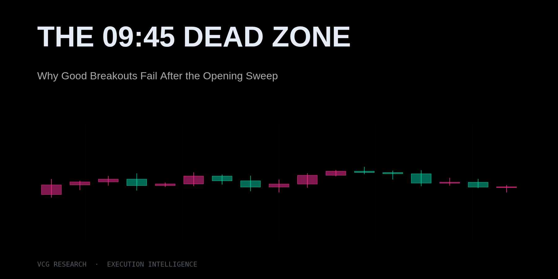 The 09:45 Dead Zone: Why Good Breakouts Fail After the Opening Sweep — Vortex Capital Group research