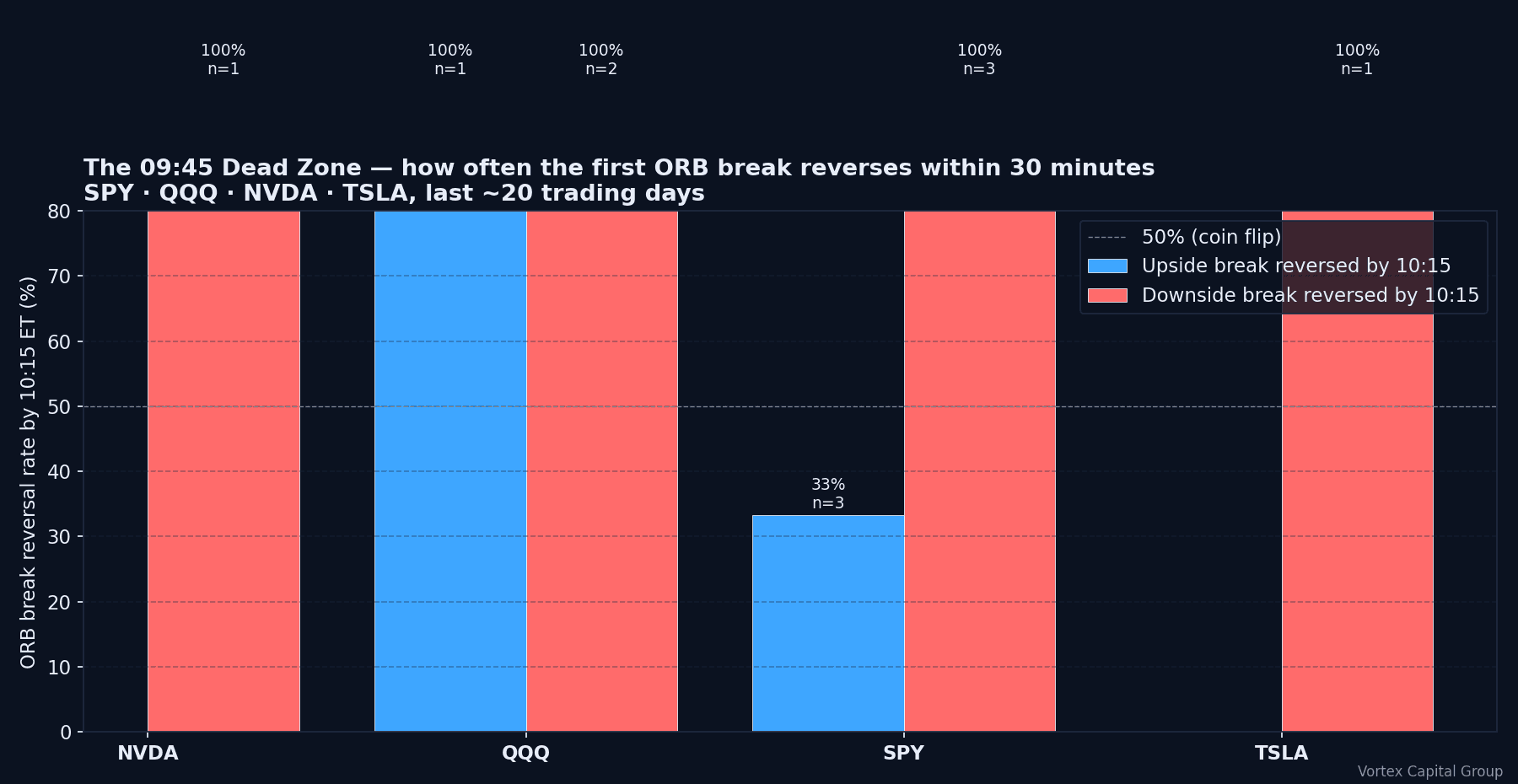 The 09:45 dead zone - how often the first ORB break reverses by 10:15