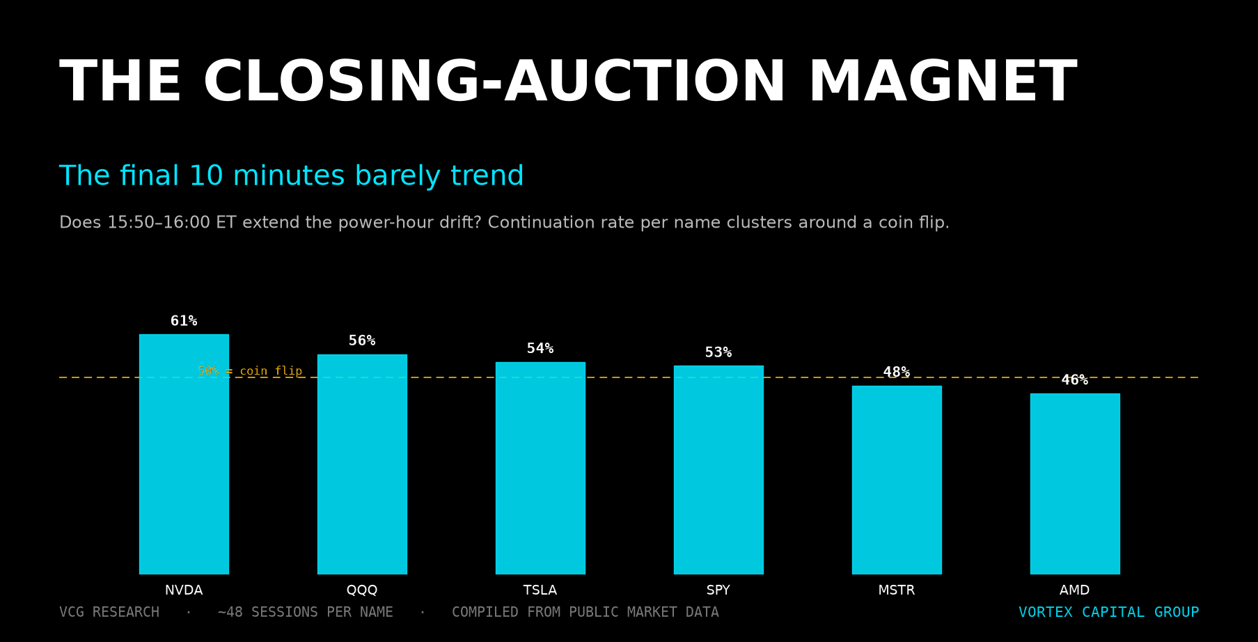 The Closing-Auction Magnet: What the Final 10 Minutes Actually Do — Vortex Capital Group research