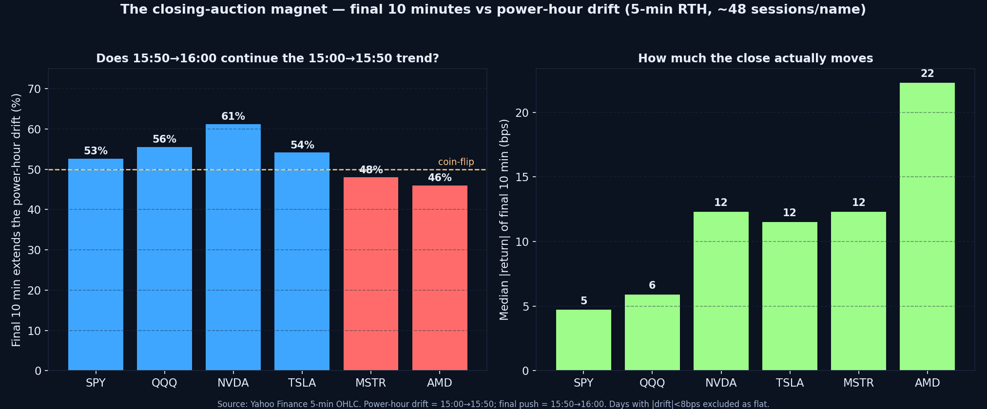 Continuation rate of the final 10 minutes vs the power-hour drift, and median size of the closing move, by ticker