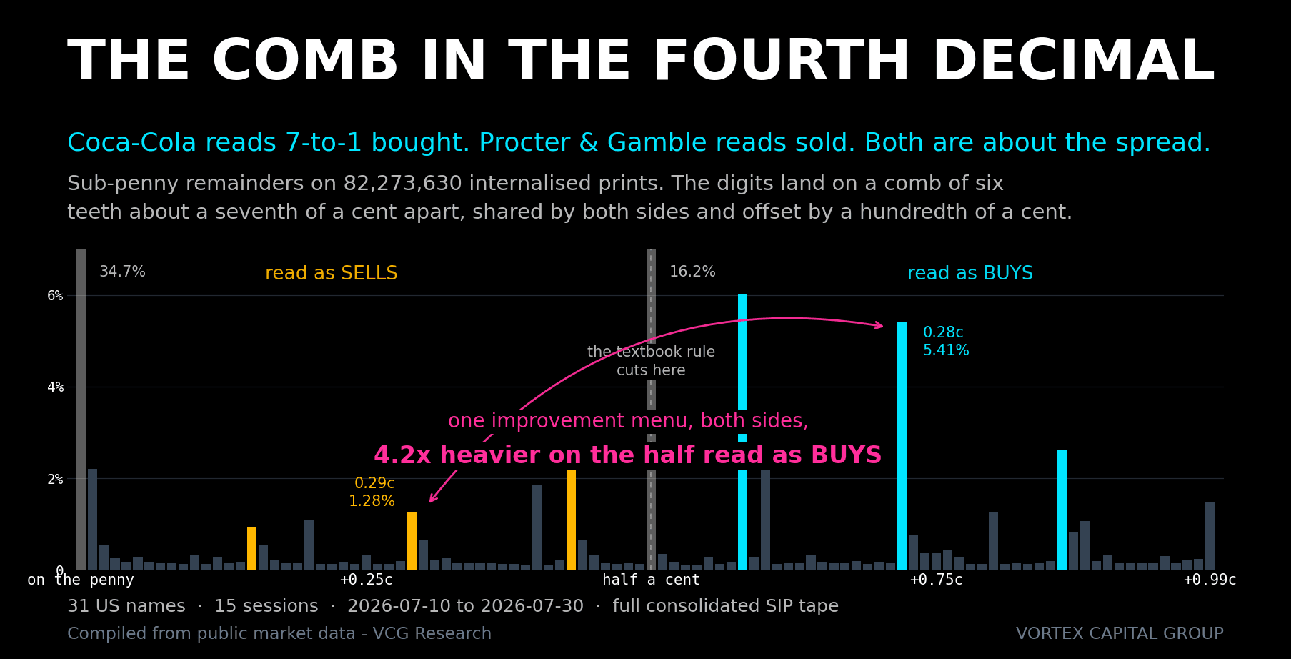 The Comb in the Fourth Decimal: What 157 Million Internalised Prints Actually Encode — Vortex Capital Group research