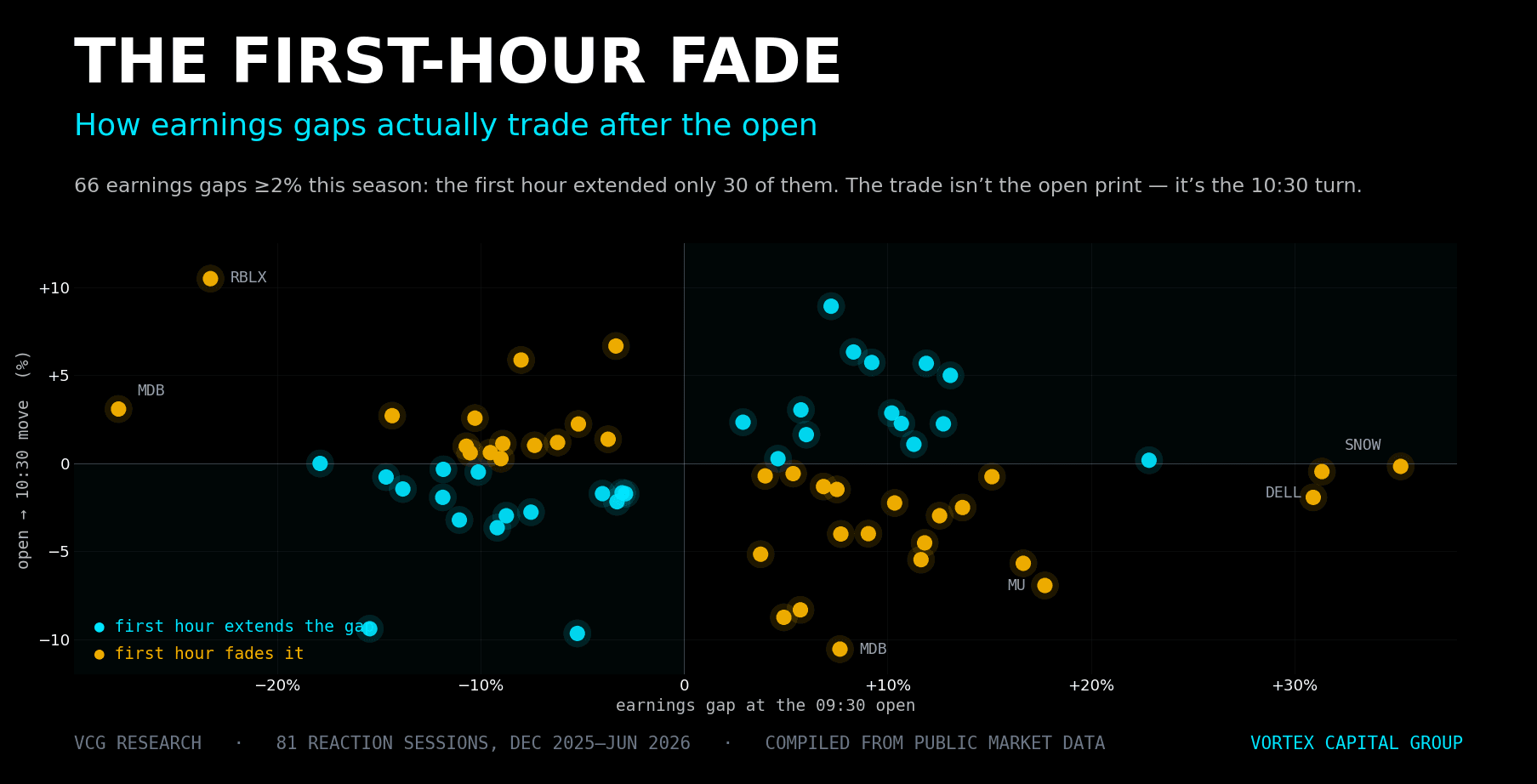 The First-Hour Fade: How Earnings Gaps Actually Trade After the Open — Vortex Capital Group research
