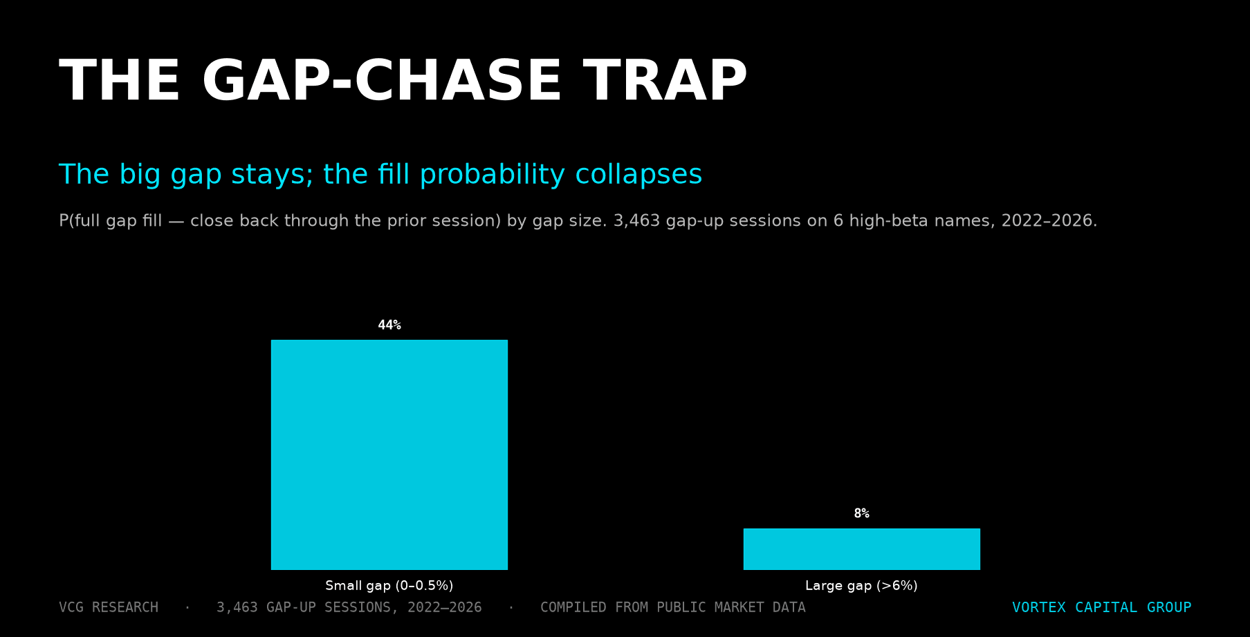 The Gap-Chase Trap: Why Strong US Equity Opens Fade — Vortex Capital Group research