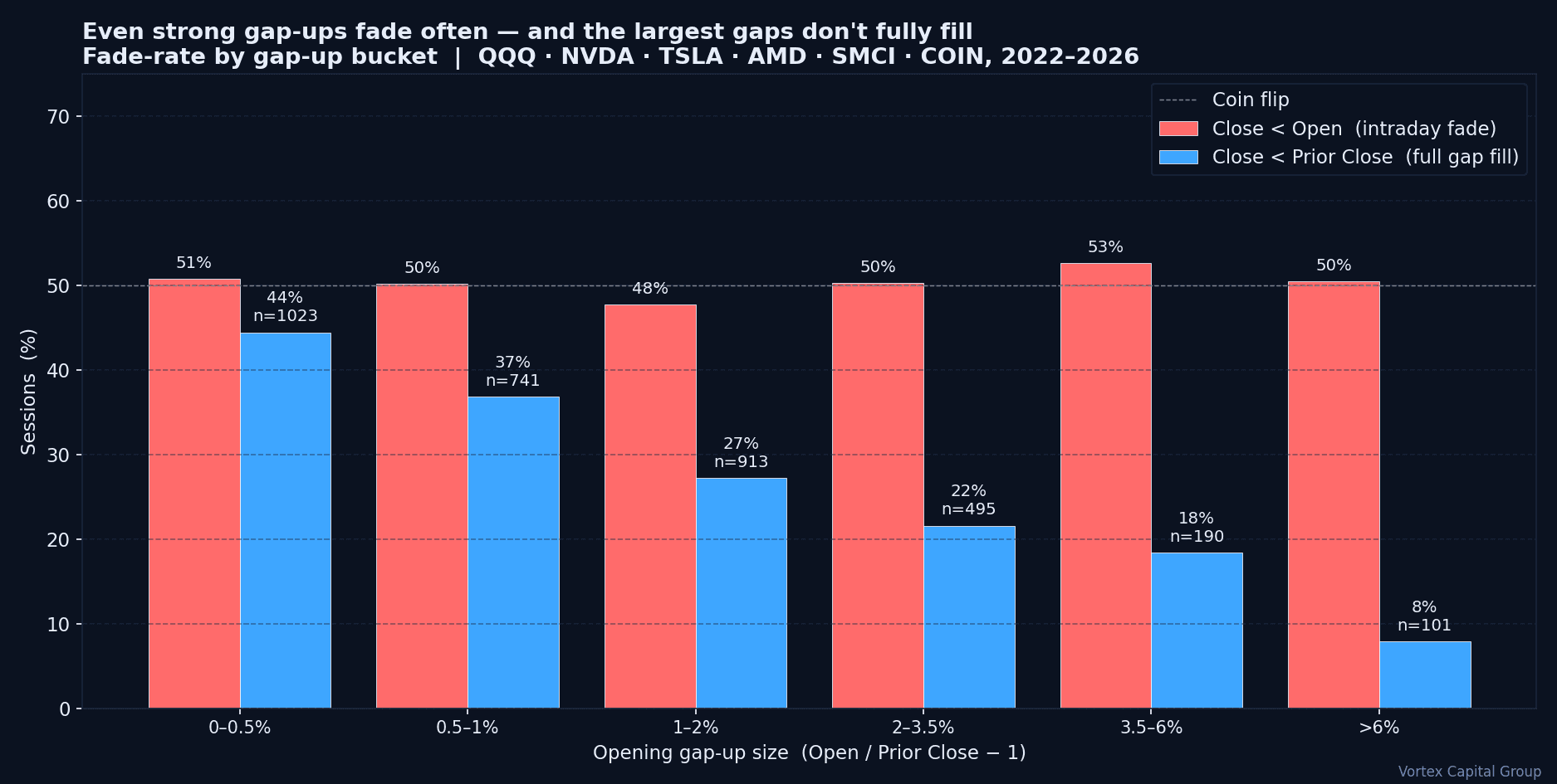 Fade-below-open rate sits near 50% for all gap-up buckets; full gap-fill rate collapses with gap size