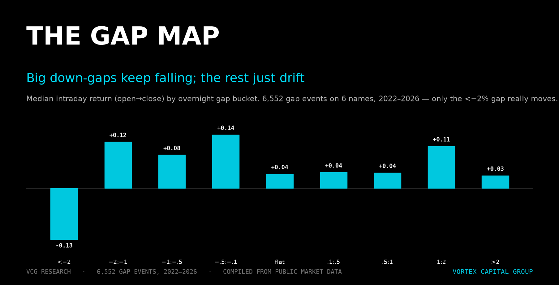 The Gap Map: When US Equity Gaps Continue and Fade — Vortex Capital Group research