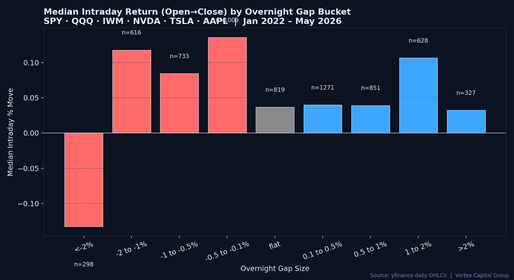 Median intraday return by overnight gap bucket - SPY QQQ IWM NVDA TSLA AAPL, 2022 to 2026