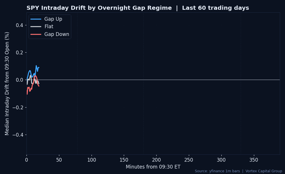 SPY intraday median drift by gap regime, last 60 trading days