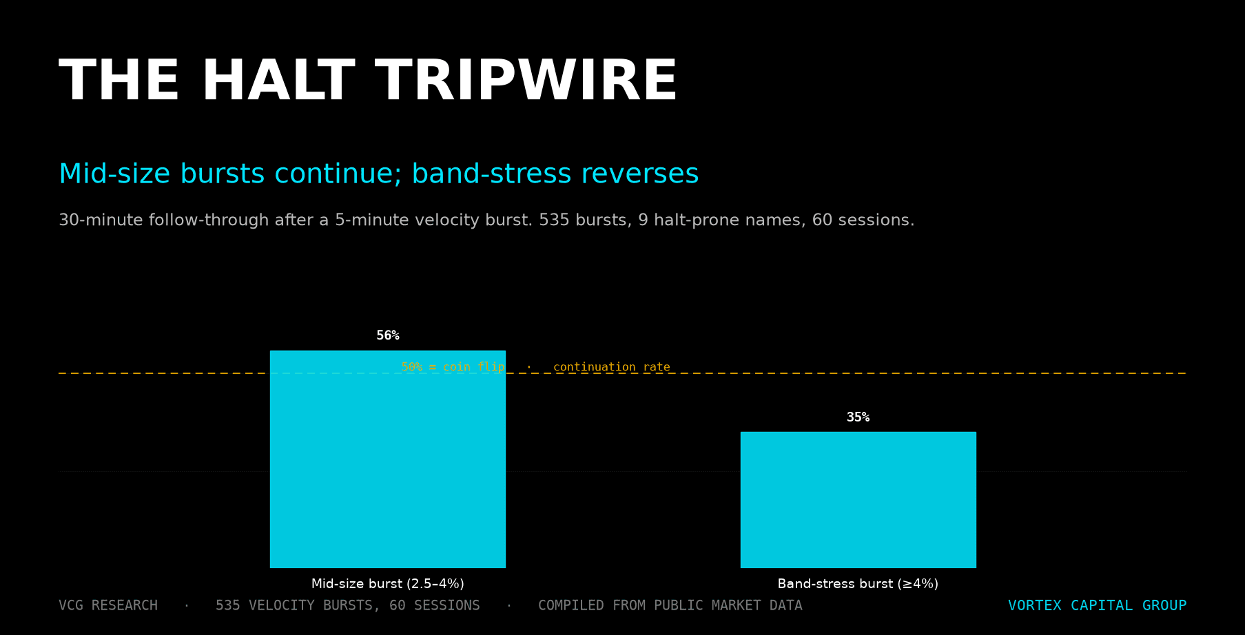 The Halt Tripwire: LULD Band Math, Velocity Bursts, and Trading the Reopen — Vortex Capital Group research
