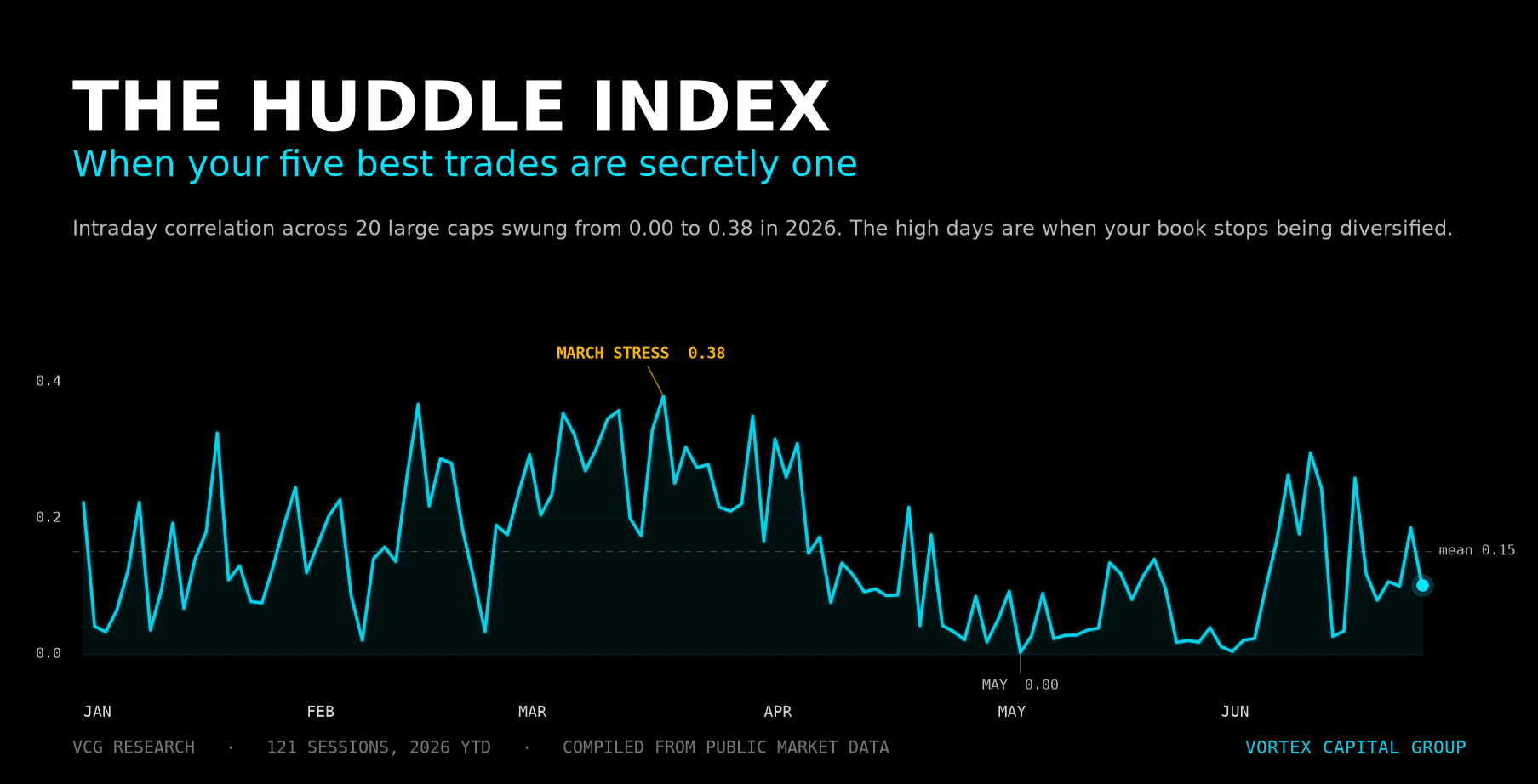 The Huddle Index: When Your Five Best Trades Are Secretly One — Vortex Capital Group research