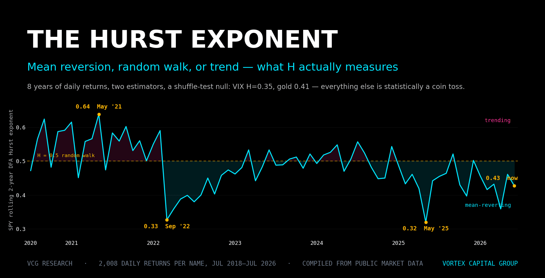 The Hurst Exponent: Mean Reversion, Random Walk, or Trend - What H Actually Measures — Vortex Capital Group research