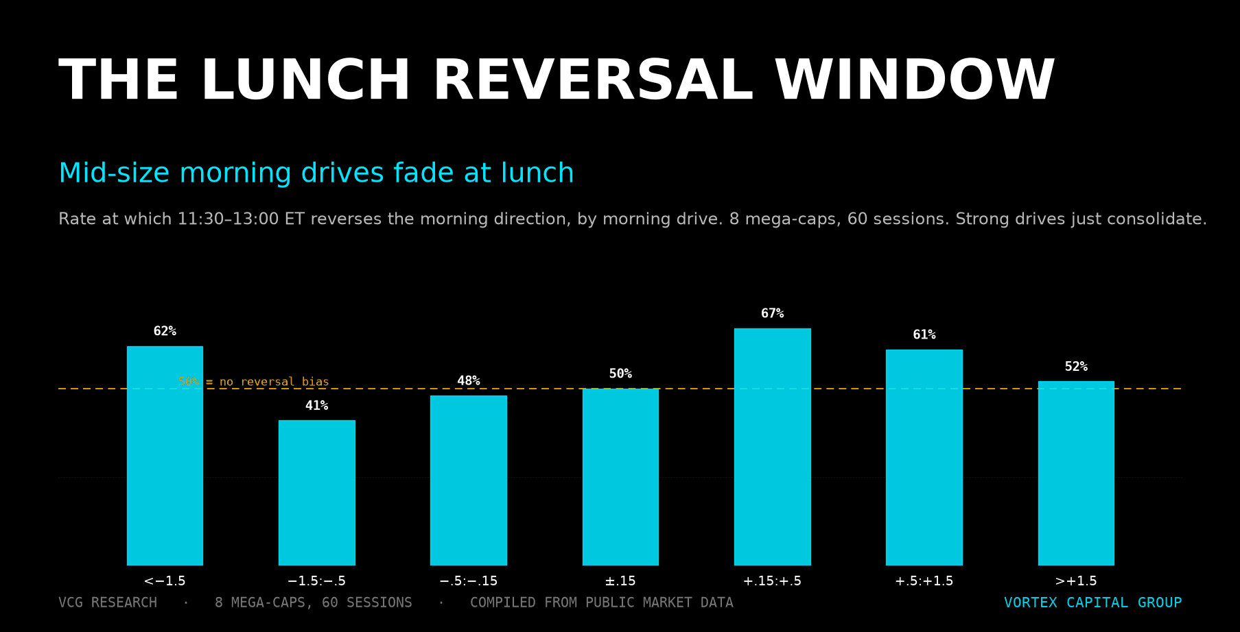 Lunch Reversal Window: 11:30-13:00 ET Fade Study — Vortex Capital Group research