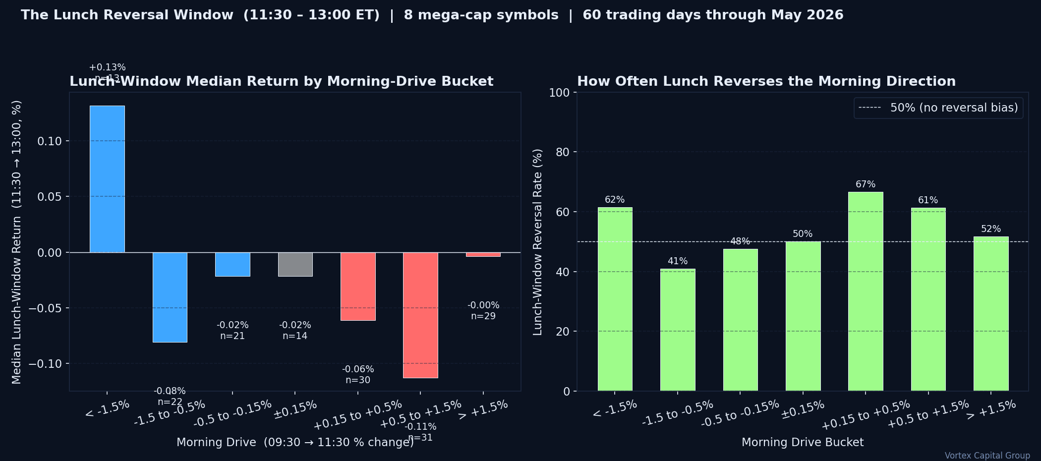 Lunch reversal rate and median lunch return by morning drive bucket