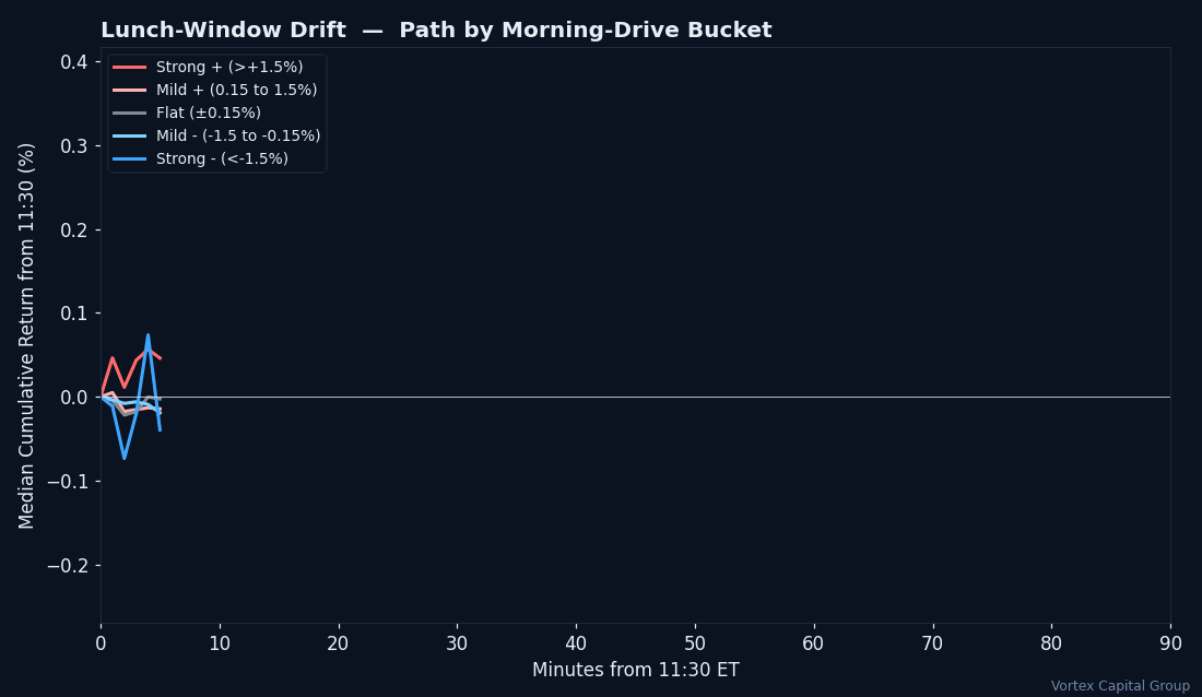 Cumulative return path during lunch window by morning drive bucket