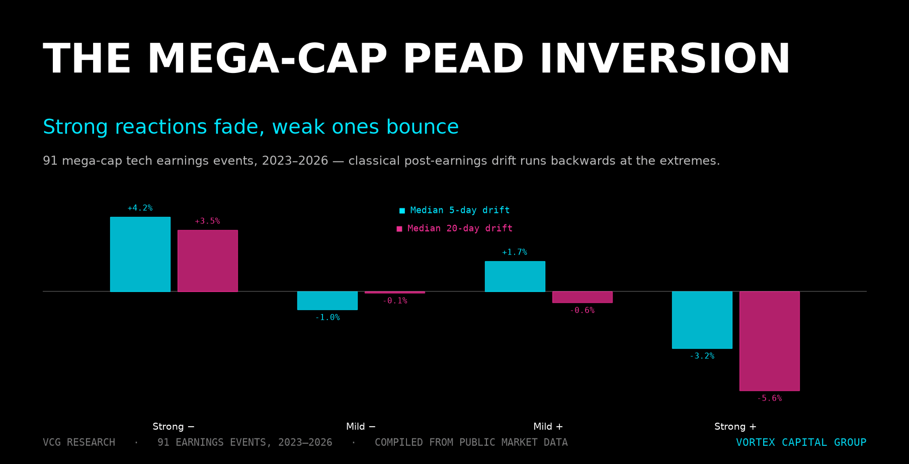 The Mega-Cap PEAD Inversion — Vortex Capital Group research