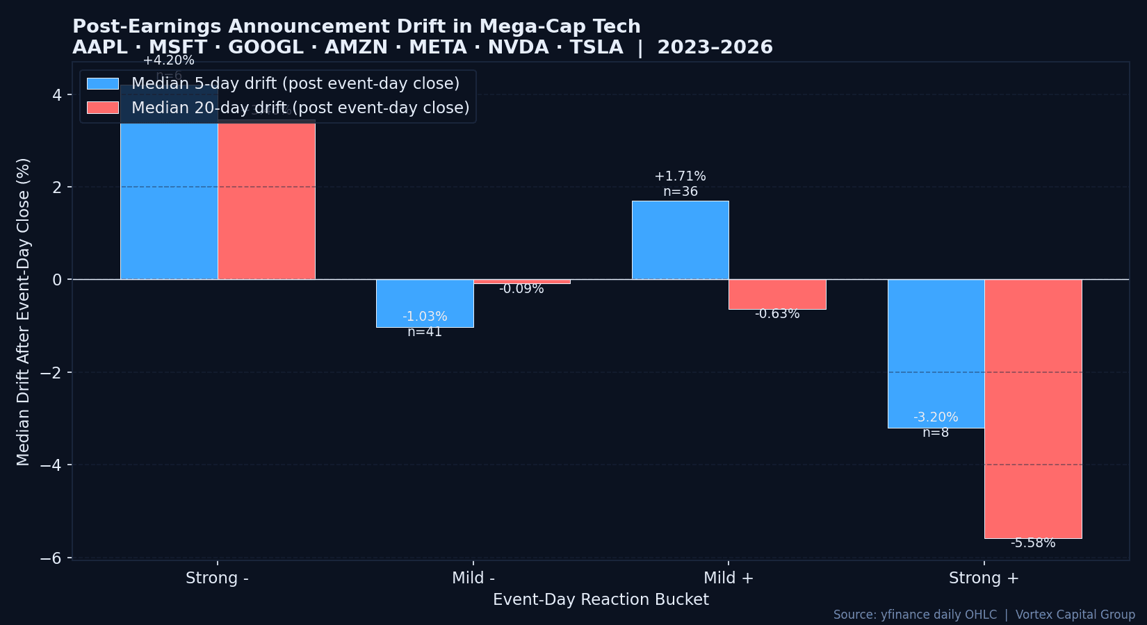Mega-cap tech post-earnings drift by reaction bucket - 2023 to 2026