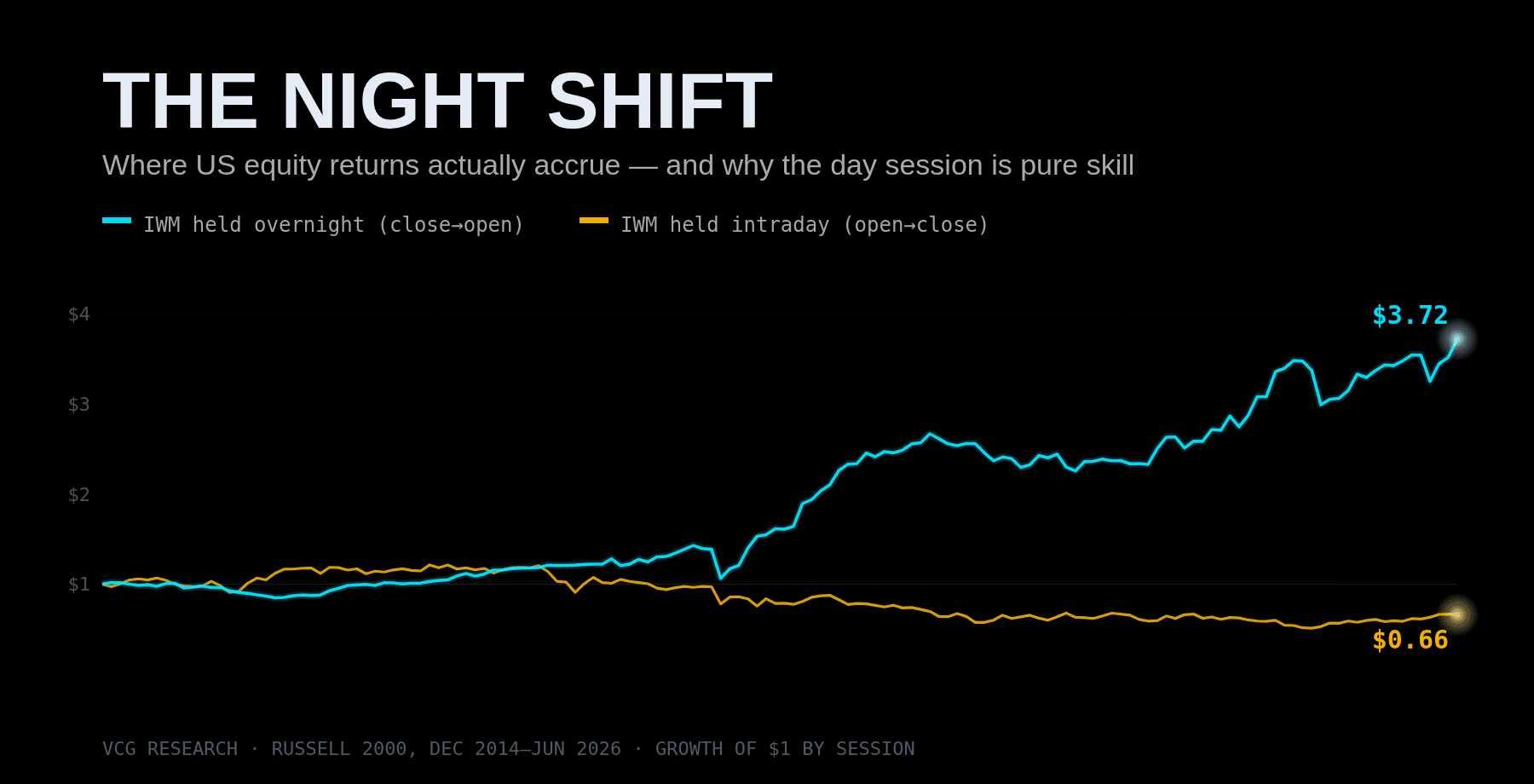 The Night Shift: Where US Equity Returns Actually Accrue - and Why the Day Session Is Pure Skill — Vortex Capital Group research