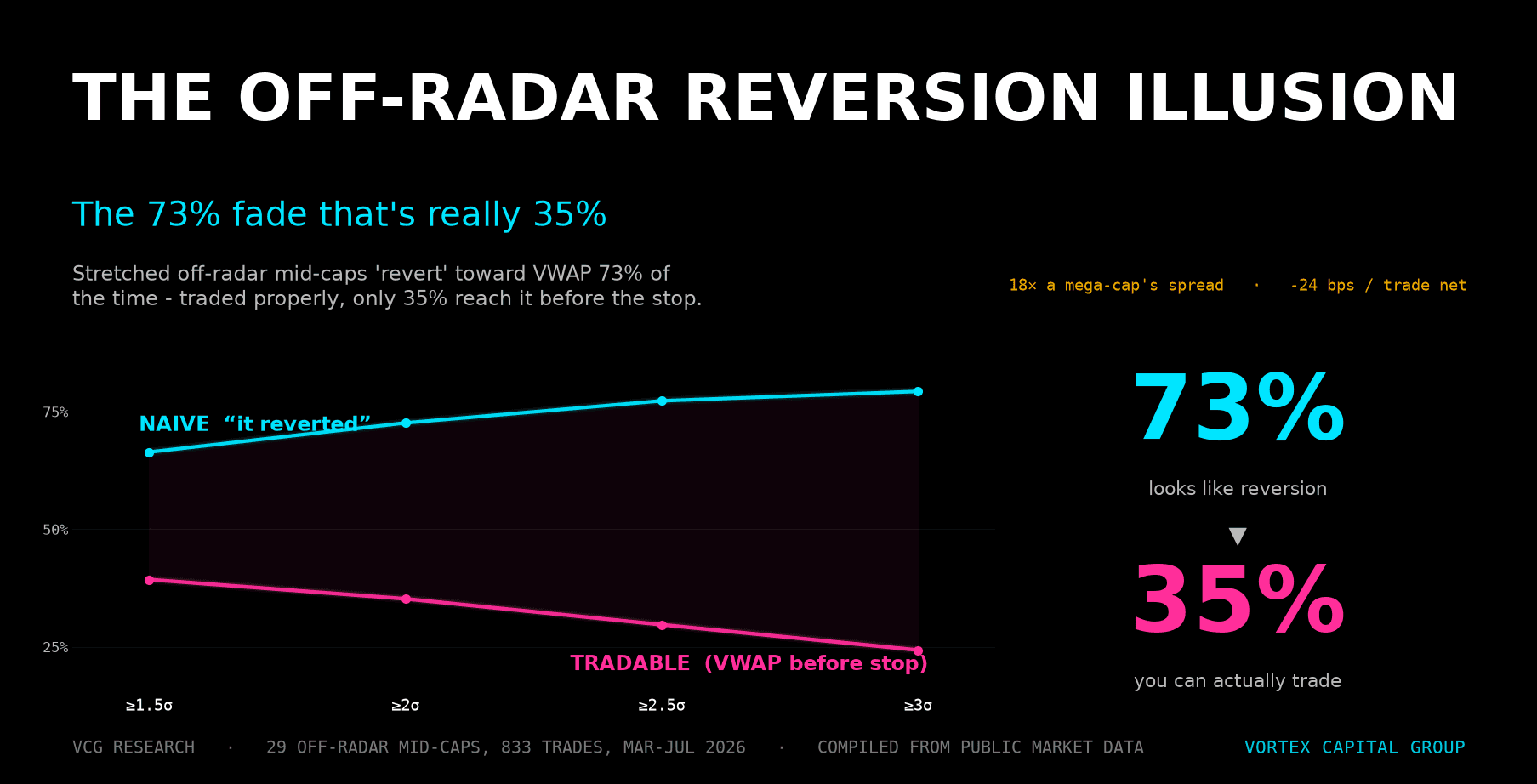 The Off-Radar Reversion Illusion: The 73% Fade That's Really 35% — Vortex Capital Group research