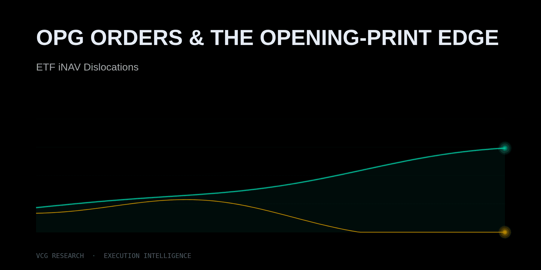 OPG Orders & the Opening-Print Edge: ETF iNAV Dislocations — Vortex Capital Group research