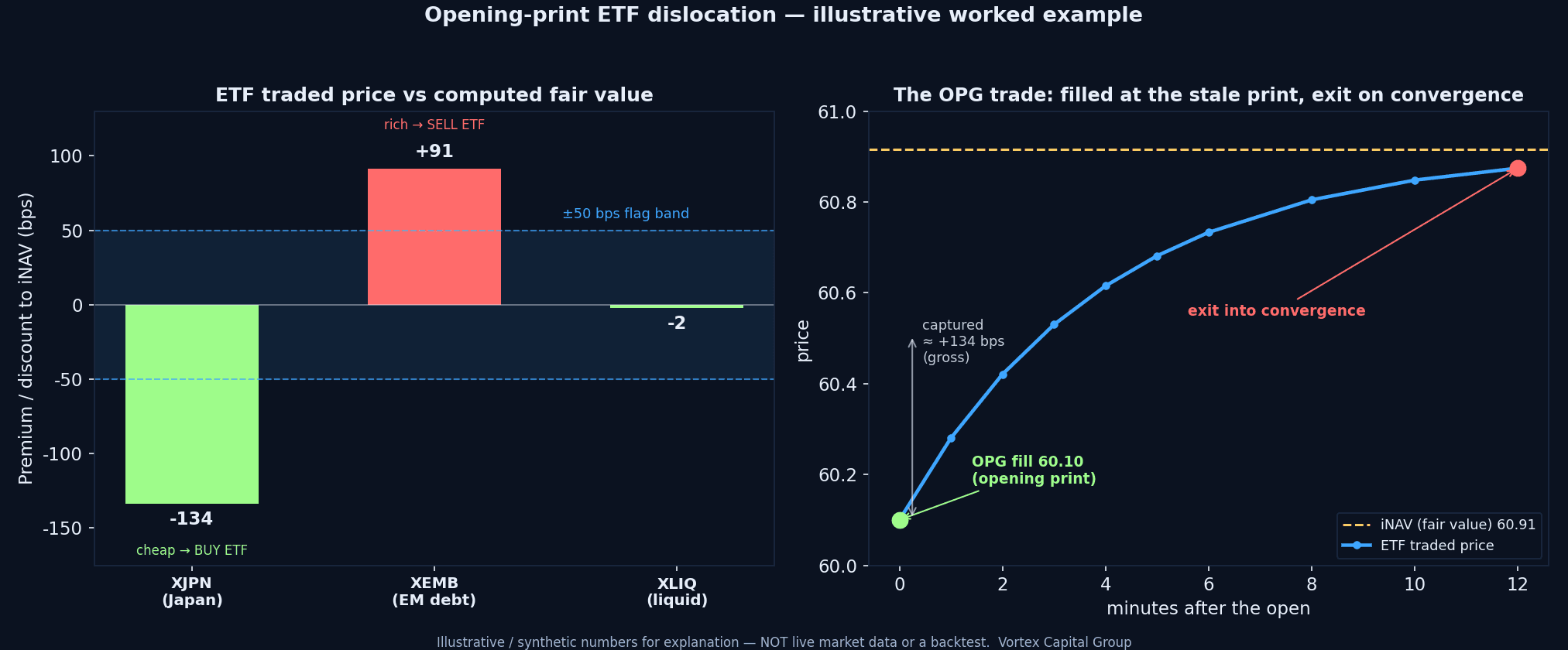 Opening-print ETF dislocation worked example: premium/discount to iNAV across three ETFs, and the OPG trade converging to fair value after the open