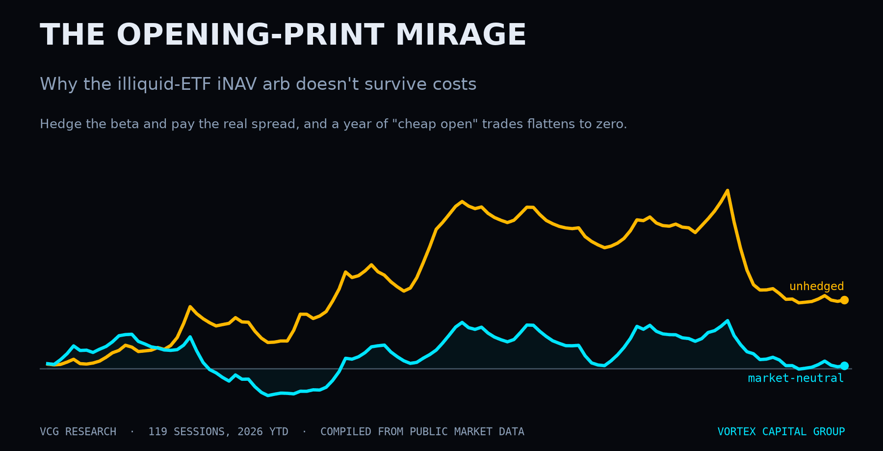 The Opening-Print Mirage: Why the Illiquid-ETF iNAV Arb Doesn't Survive Costs — Vortex Capital Group research