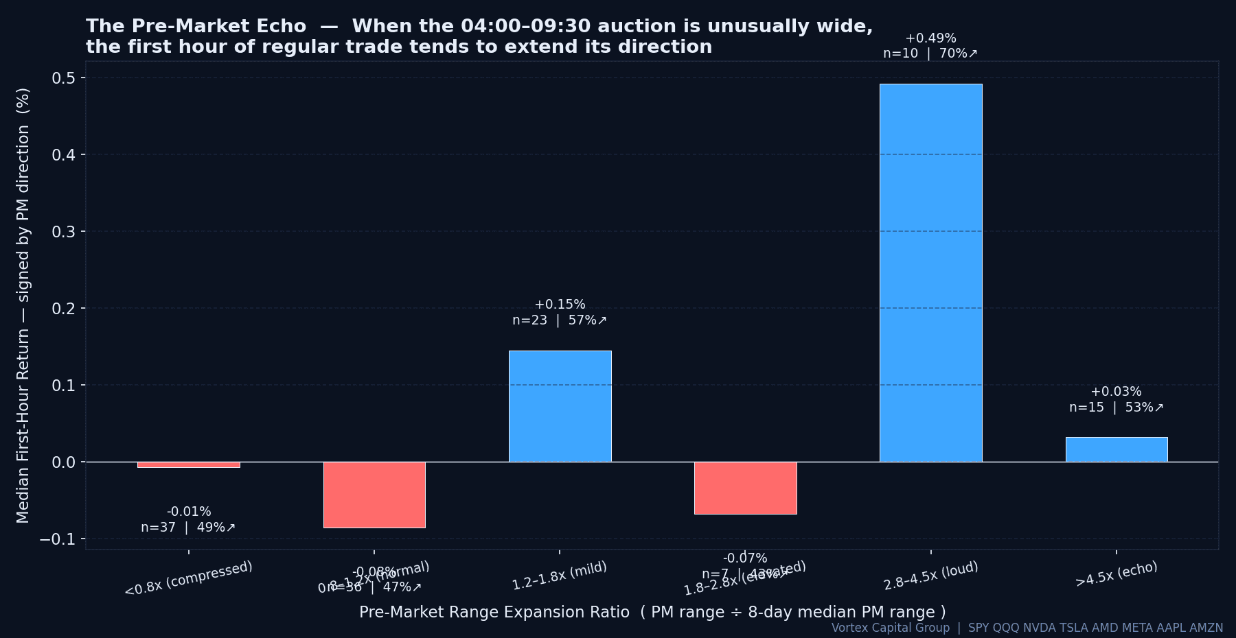 Pre-market range expansion ratio vs first-hour signed return