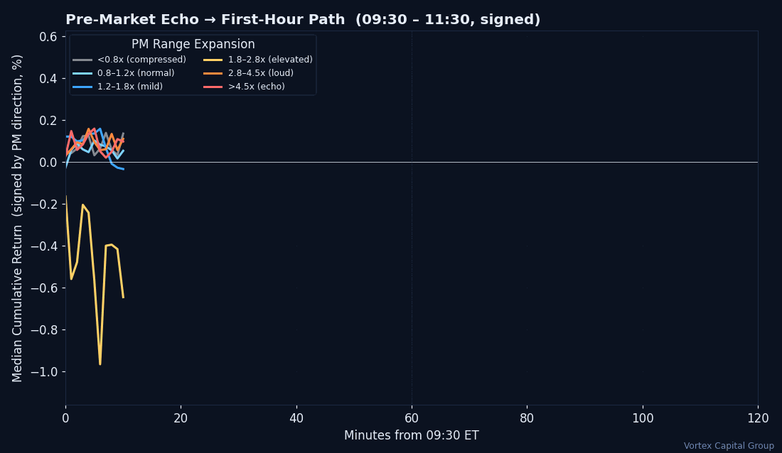 Signed first-hour cumulative drift path by pre-market echo bucket