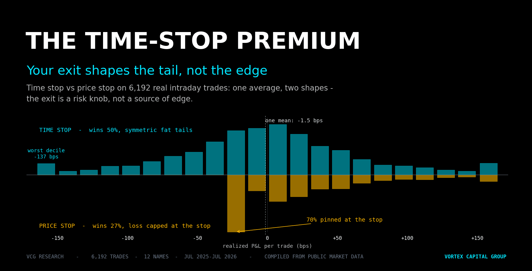 The Time-Stop Premium: Your Exit Shapes the Tail, Not the Edge — Vortex Capital Group research