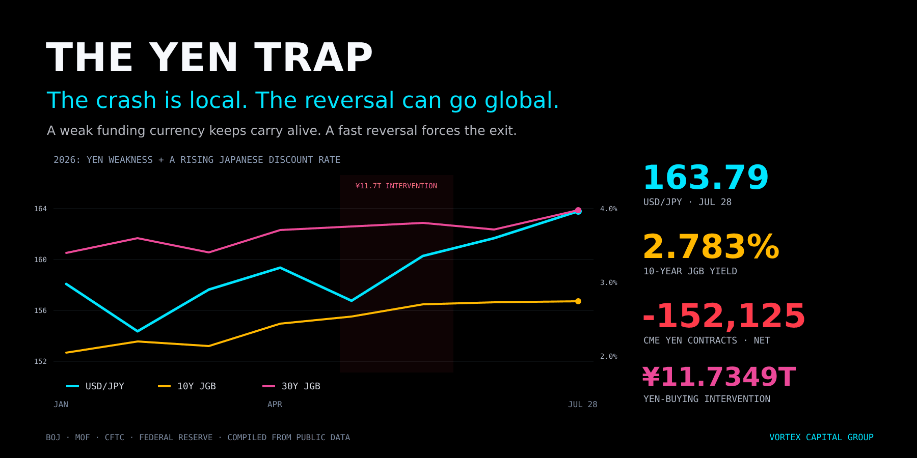 The Yen Trap: The Crash Is Local. The Reversal Can Go Global. — Vortex Capital Group research