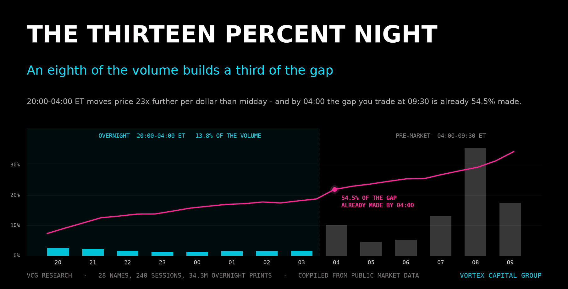 Thirteen Percent of the Volume, a Third of the Gap: What the Overnight Tape Is Worth at 04:00 ET — Vortex Capital Group research