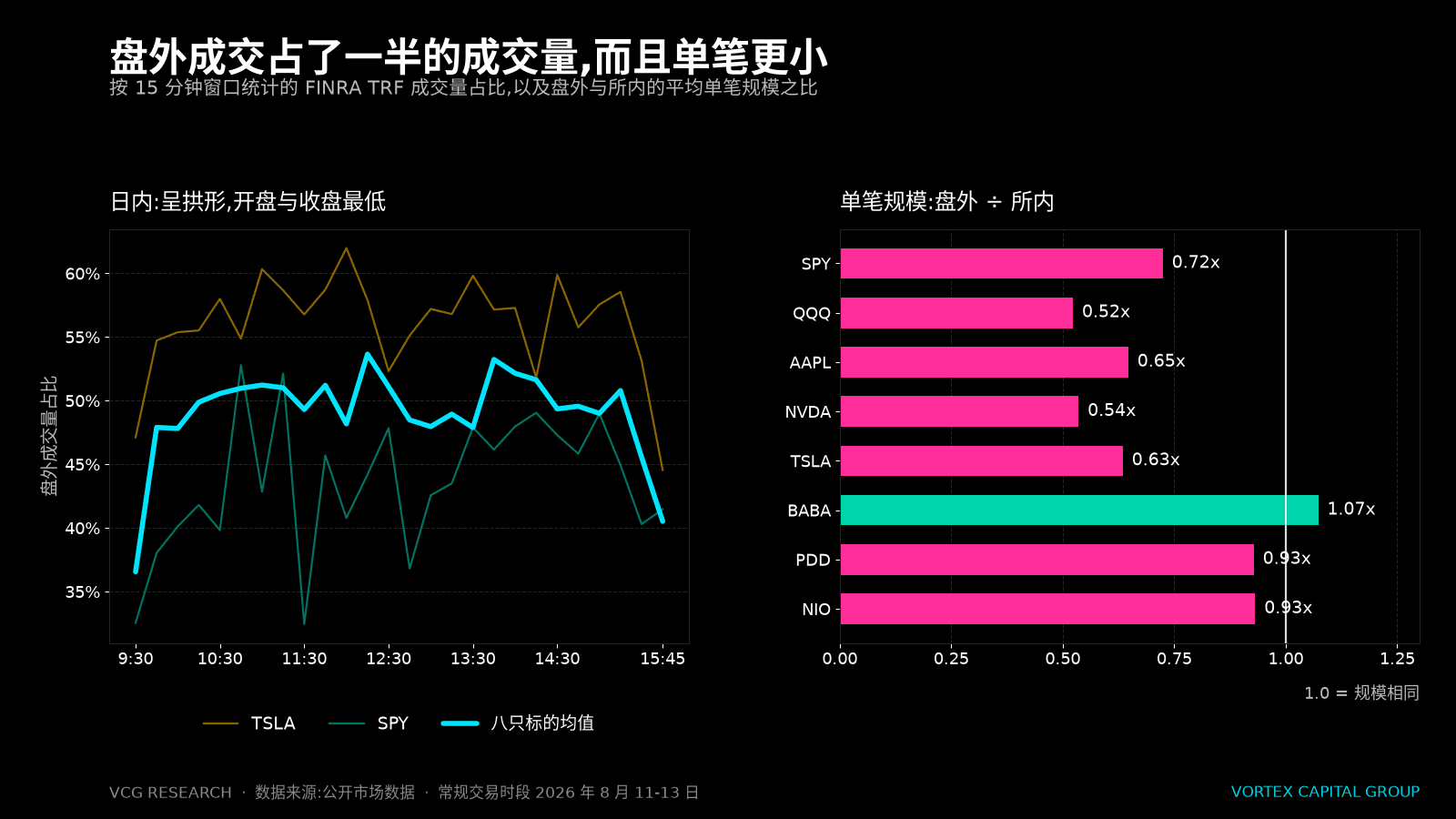 按 15 分钟窗口统计的盘外成交量占比,以及盘外与所内平均单笔规模之比