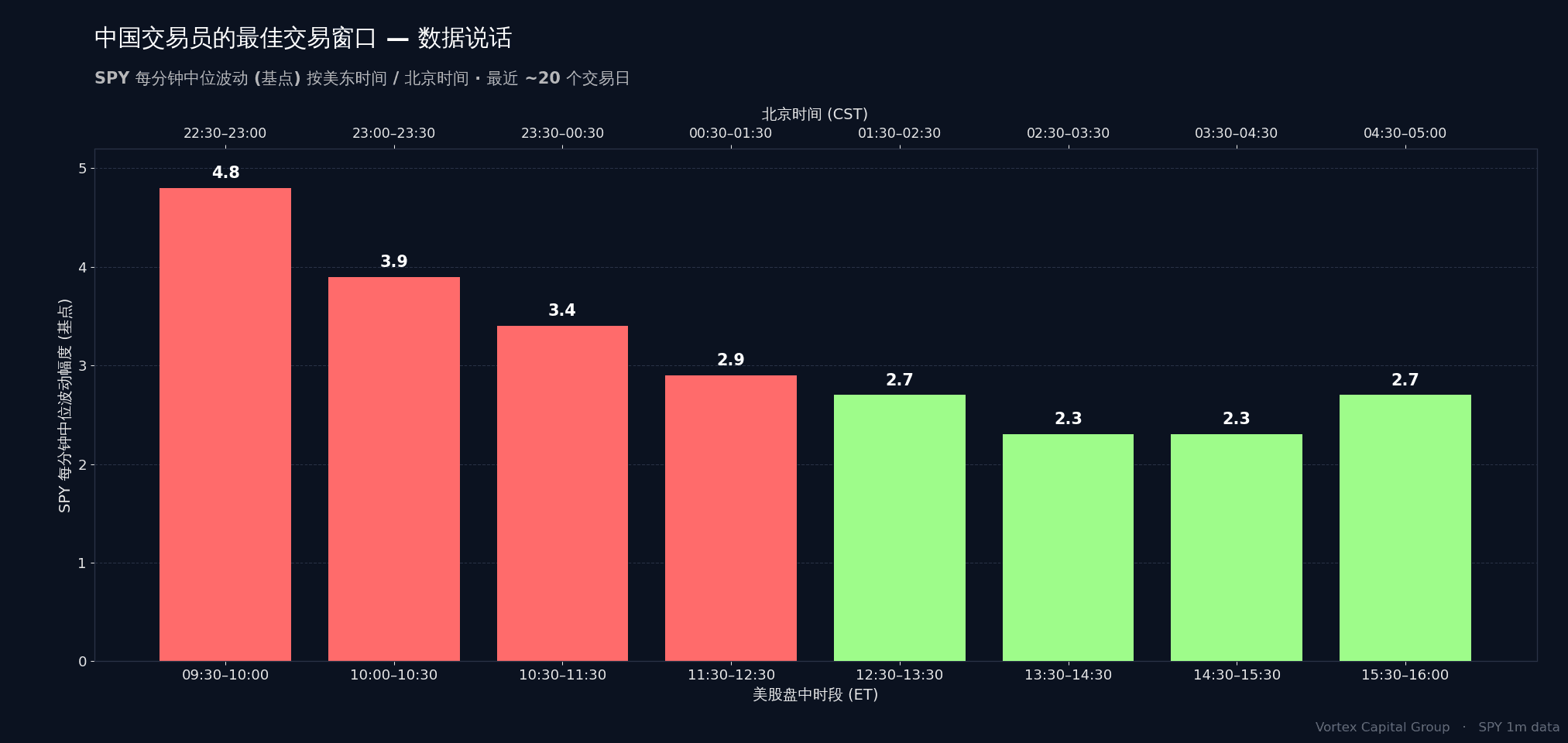 SPY 每分钟波动幅度按美东时间 / 北京时间分布 - 中国交易员的高 edge 窗口