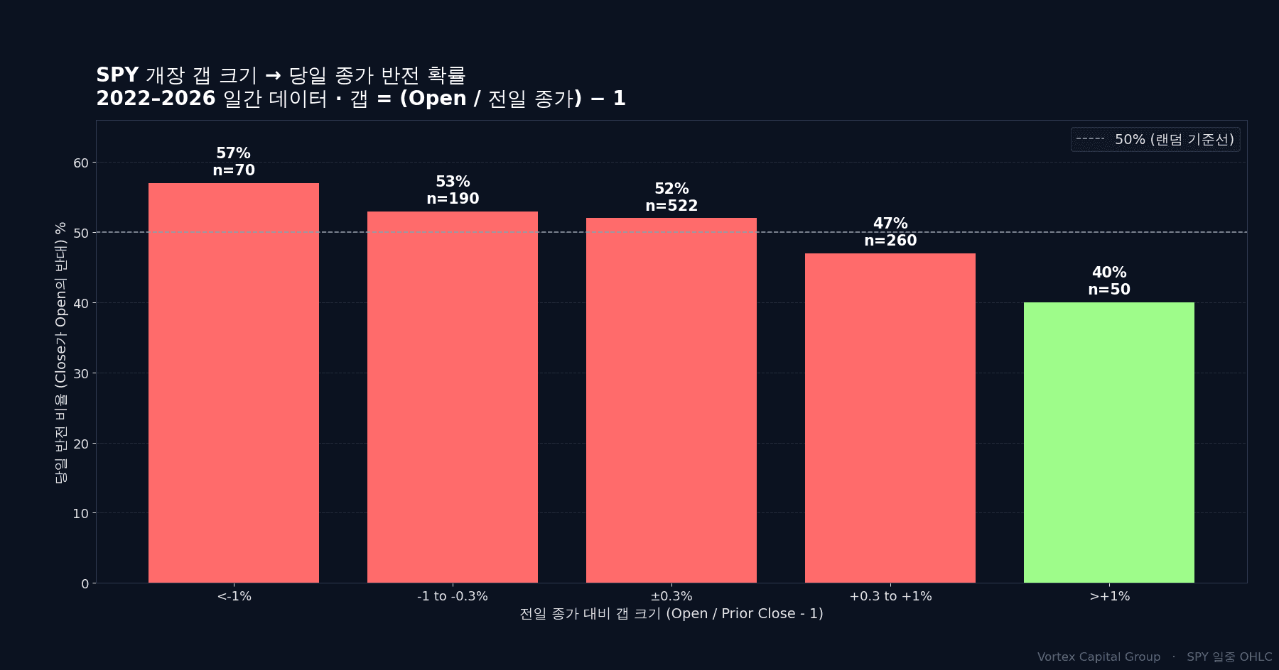 SPY 개장 갭 크기별 종가 반전 확률 - 2022~2026 일간 데이터