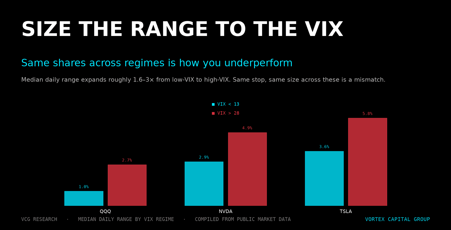 VIX-Adjusted Opening Range Sizing: QQQ, NVDA, TSLA — Vortex Capital Group research