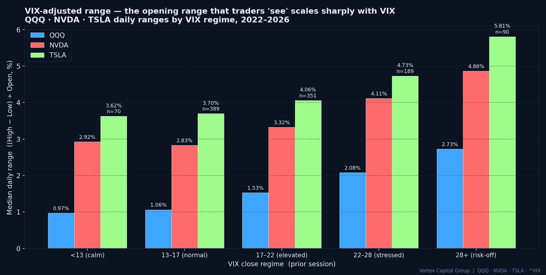 Daily range scales monotonically with VIX bucket across QQQ, NVDA, TSLA