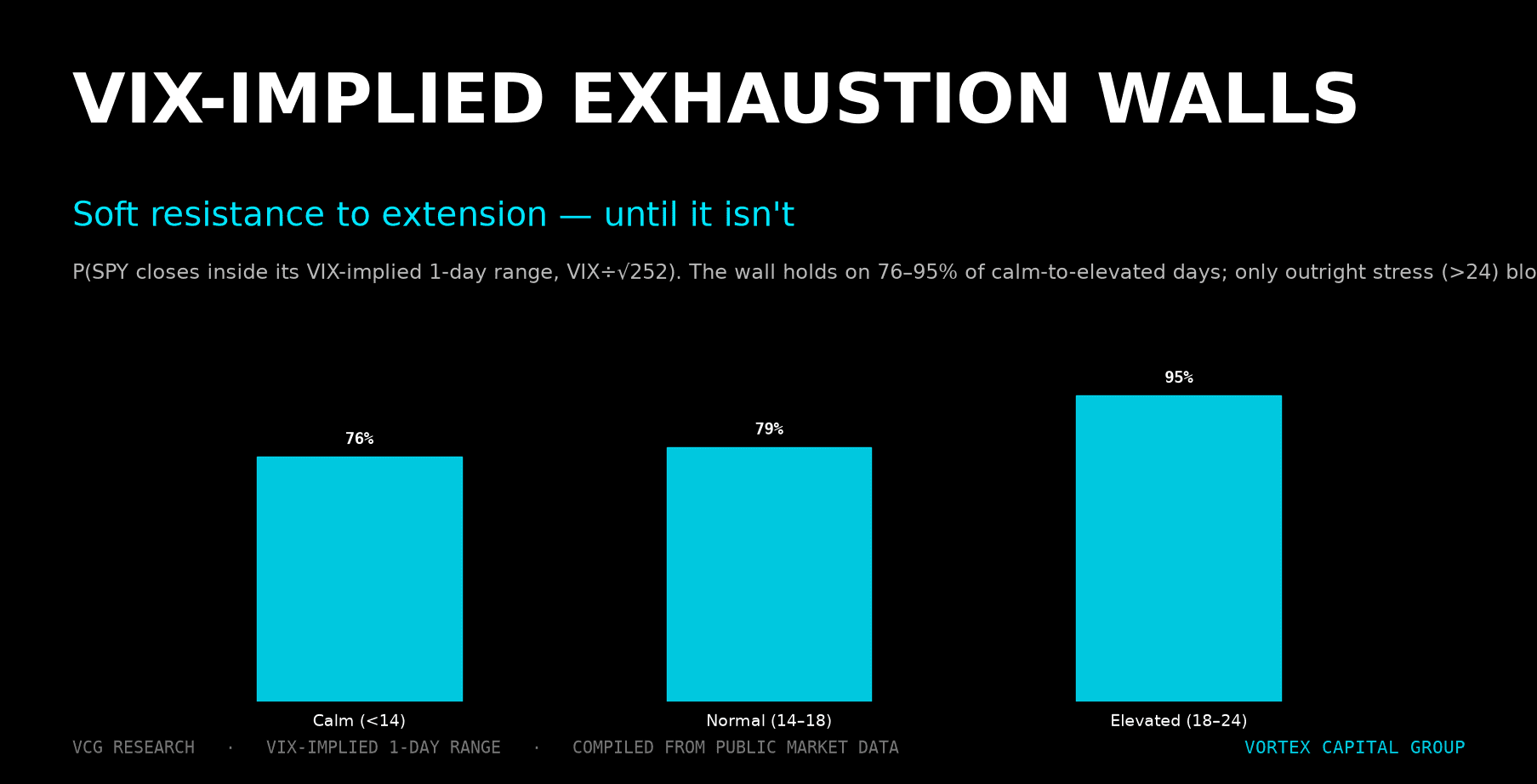 VIX Implied Exhaustion Walls: Mapping Where Momentum Runs Out — Vortex Capital Group research