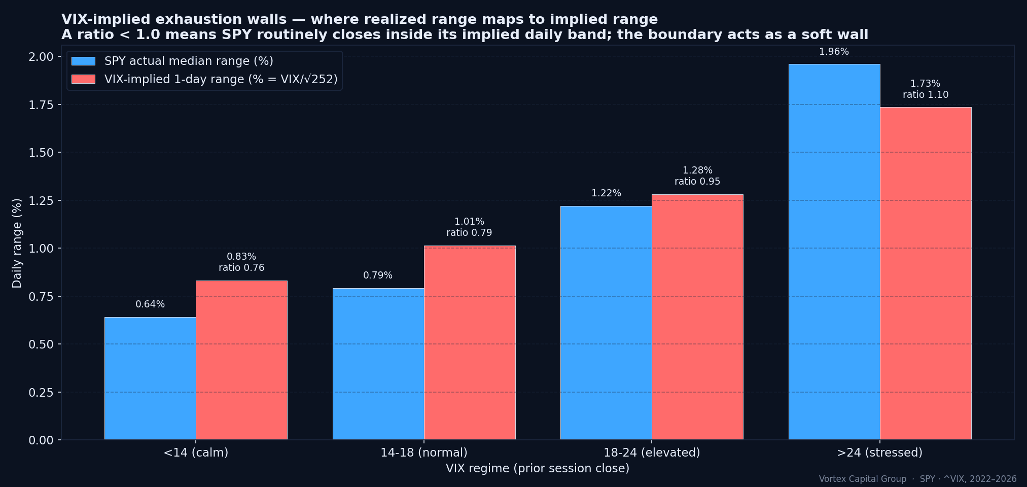 VIX-implied exhaustion walls - actual SPY range vs VIX-implied daily range across regimes