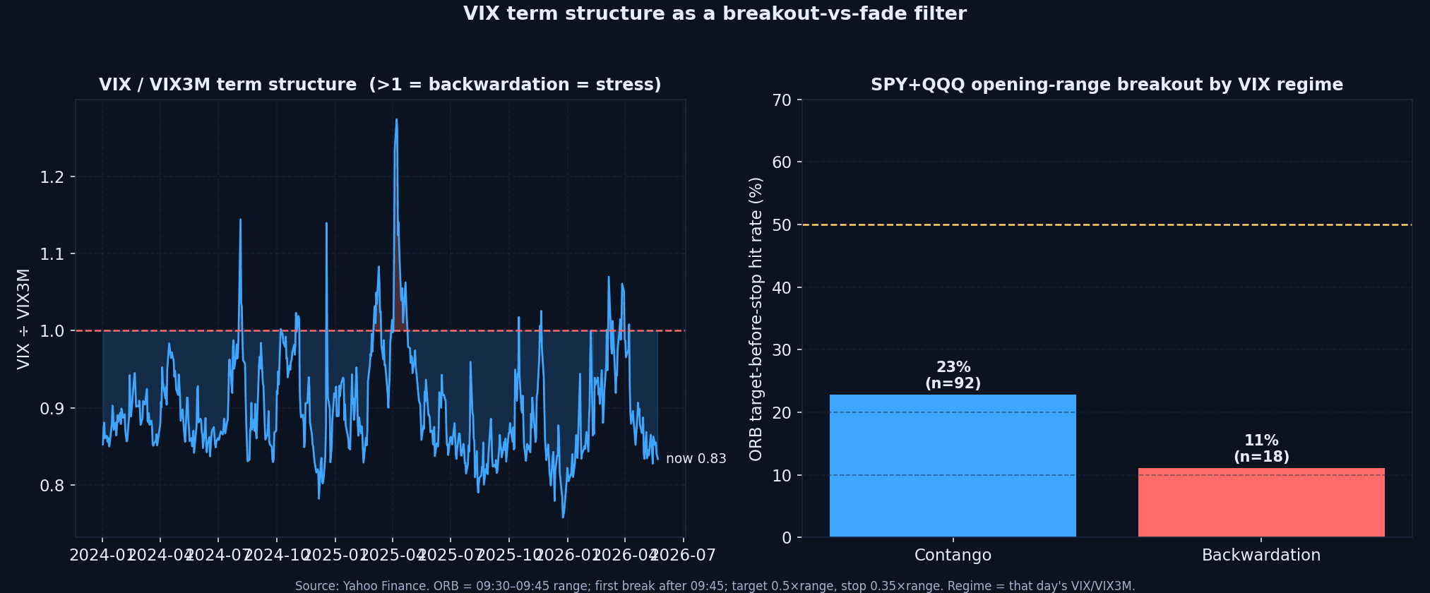 VIX/VIX3M term structure over time, and SPY+QQQ opening-range breakout hit rate split by contango vs backwardation regime