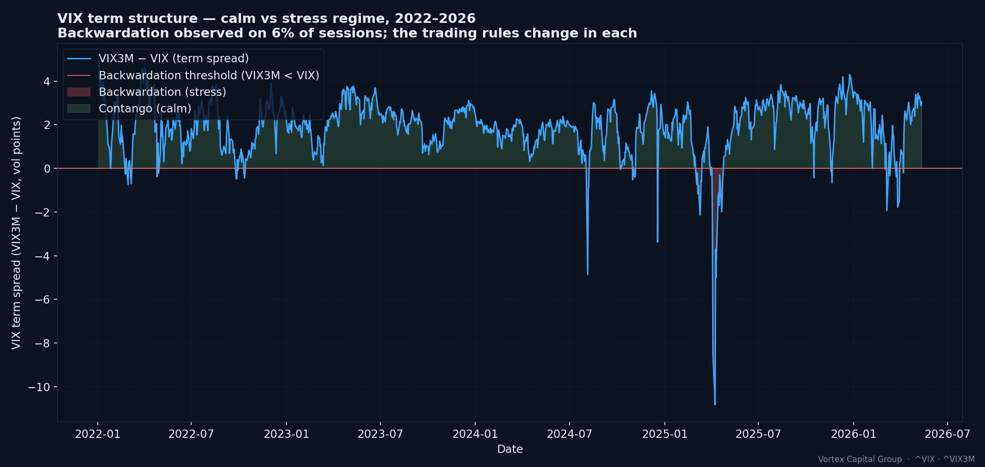 VIX term structure (VIX3M - VIX) over time, 2022-2026 - backwardation marks stress regime