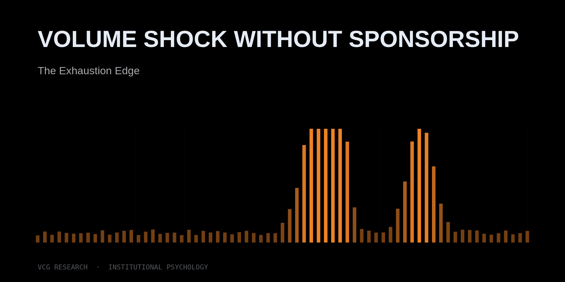 Volume Shock Without Sponsorship: The Exhaustion Edge — Vortex Capital Group research